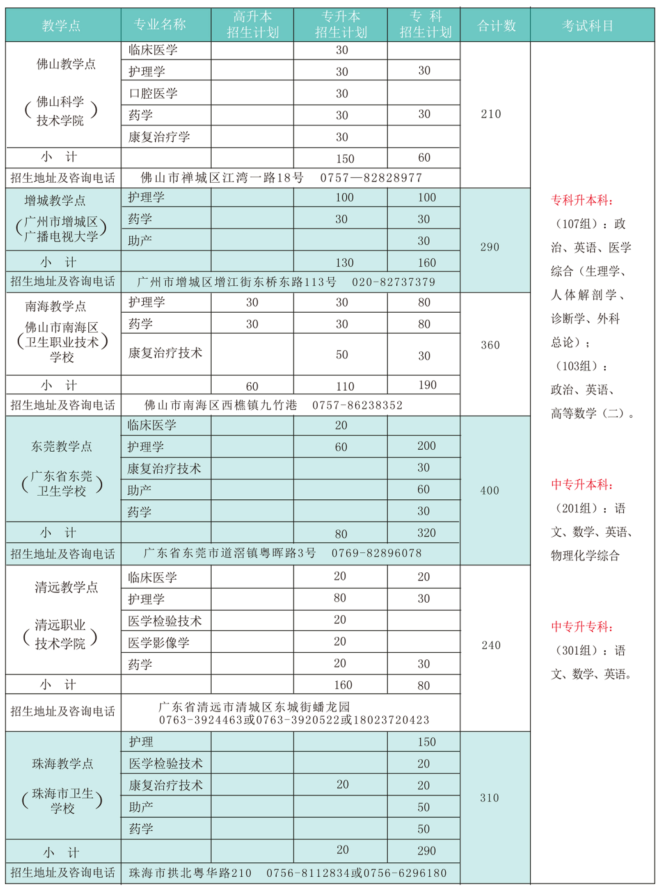 广州医科大学招生简章