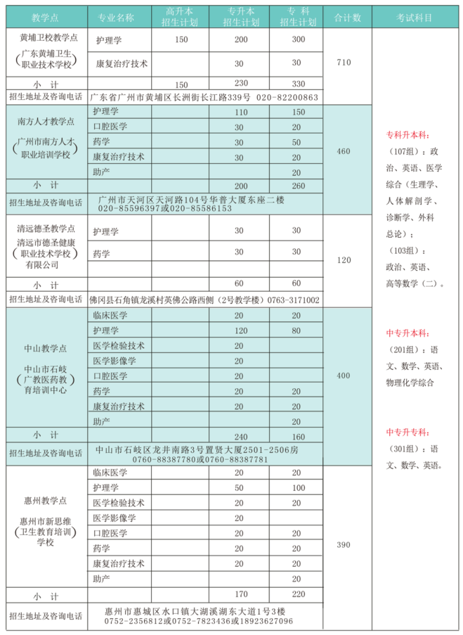 广州医科大学招生简章