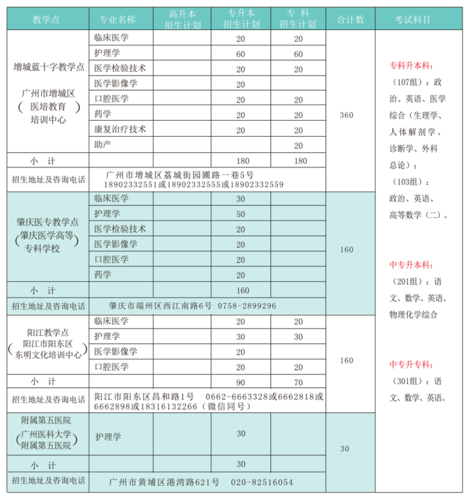 广州医科大学招生简章