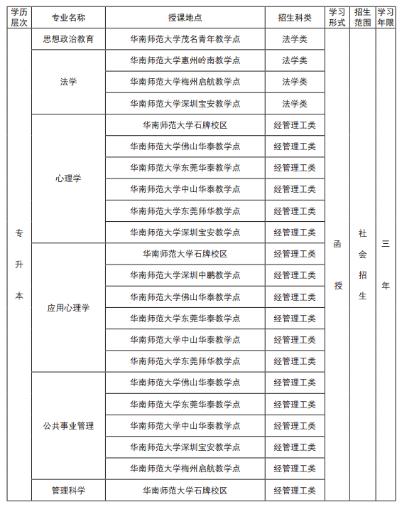 2019年华南师范大学成人高考招生专业