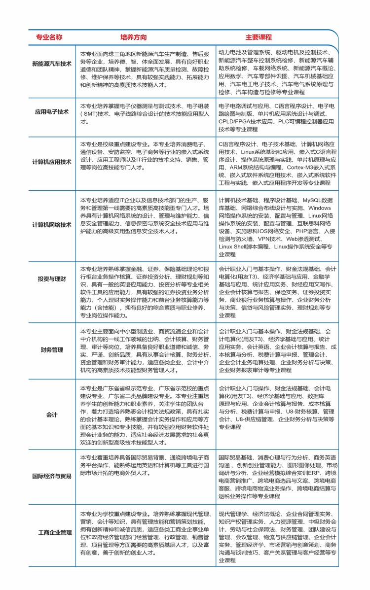 2020年广东科学技术职业学院成考招生简章