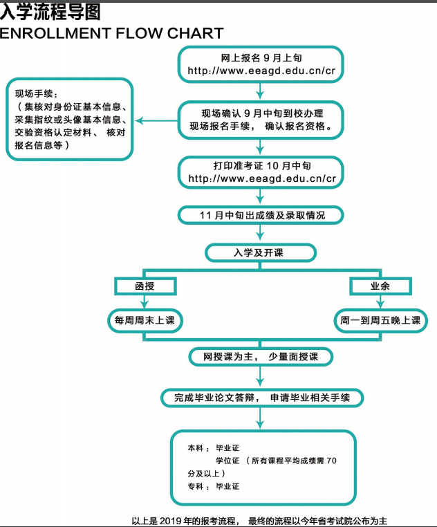 2020年佛山科学技术学院成人高考招生简章