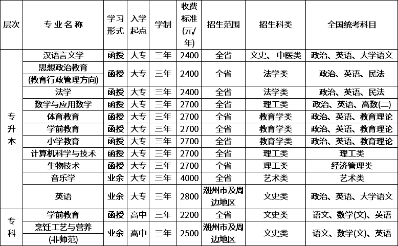 2020年韩山师范学院成人高考招生简章