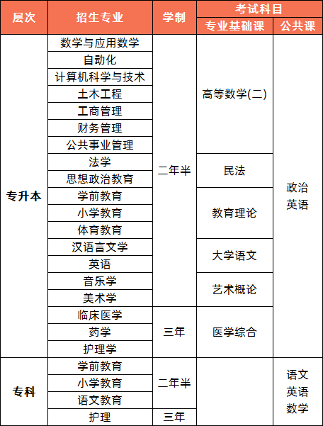 2020年嘉应学院成人高考招生简章