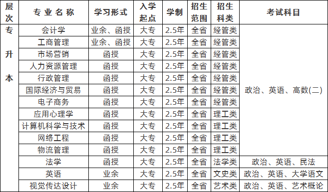 2020年广东培正学院成人高考招生简章