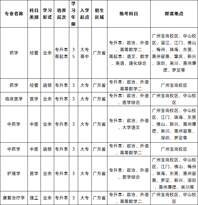 2020年广东药科大学成人高考招生简章