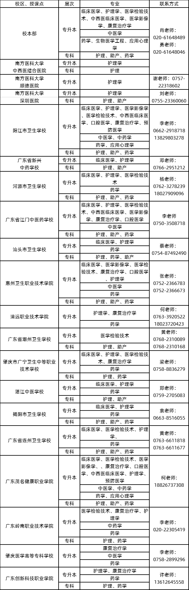 2020年南方医科大学成人高考招生简章