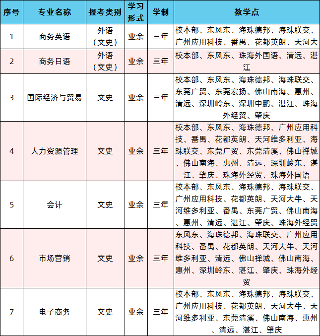 2020年广东外语外贸大学成人高考招生简章