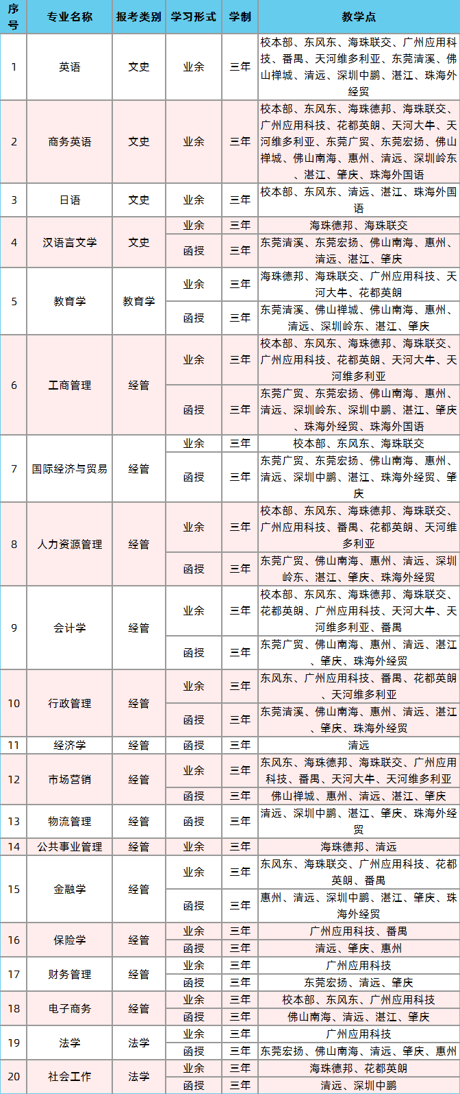 2020年广东外语外贸大学成人高考招生简章