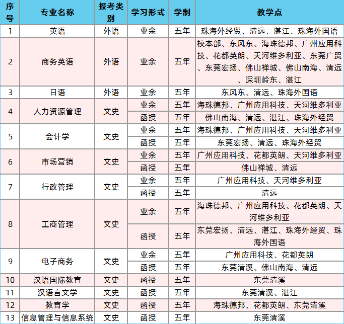 2020年广东外语外贸大学成人高考招生简章