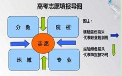 <b>2016年广州成人高考志愿填报指南</b>