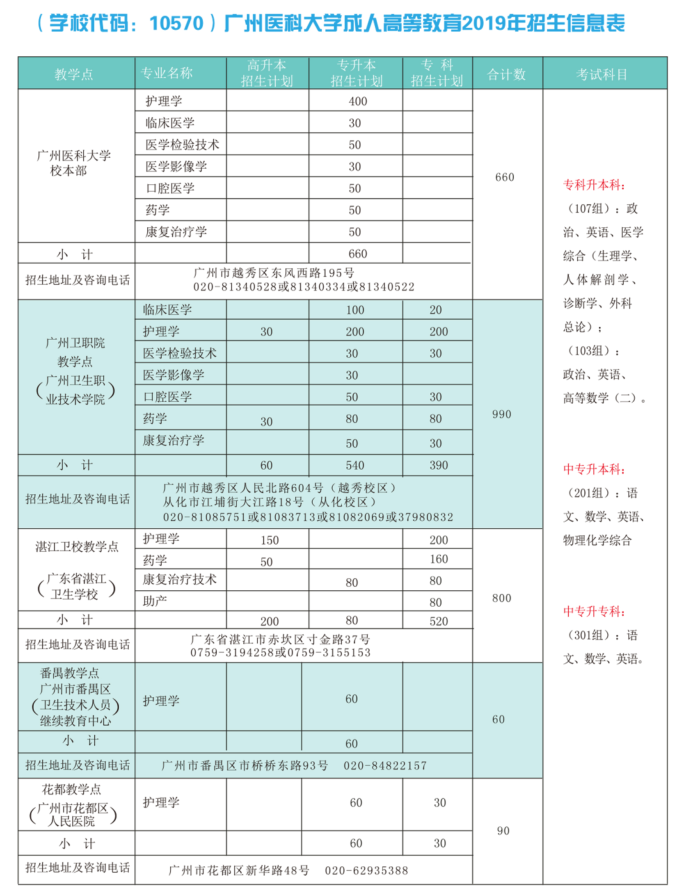 2019年广州医科大学成人高考招生简章