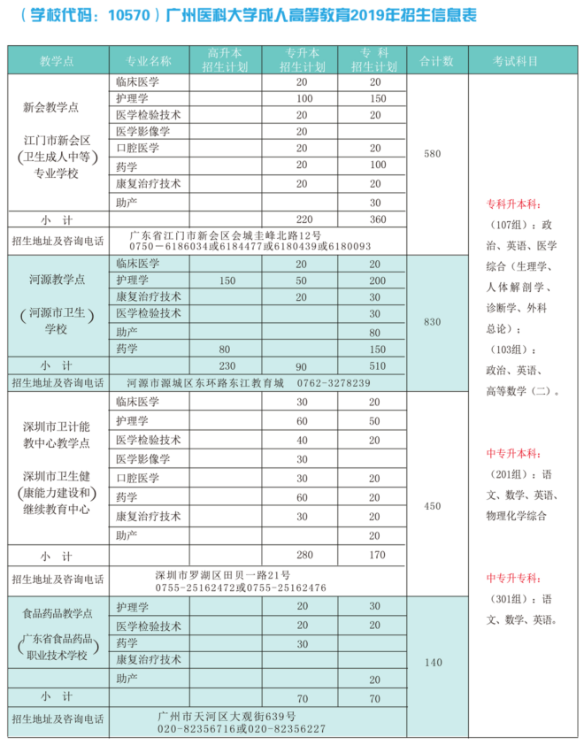 2019年广州医科大学成人高考招生简章