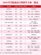 <b>广州城市职业学院2020年成人高考招生简章</b>