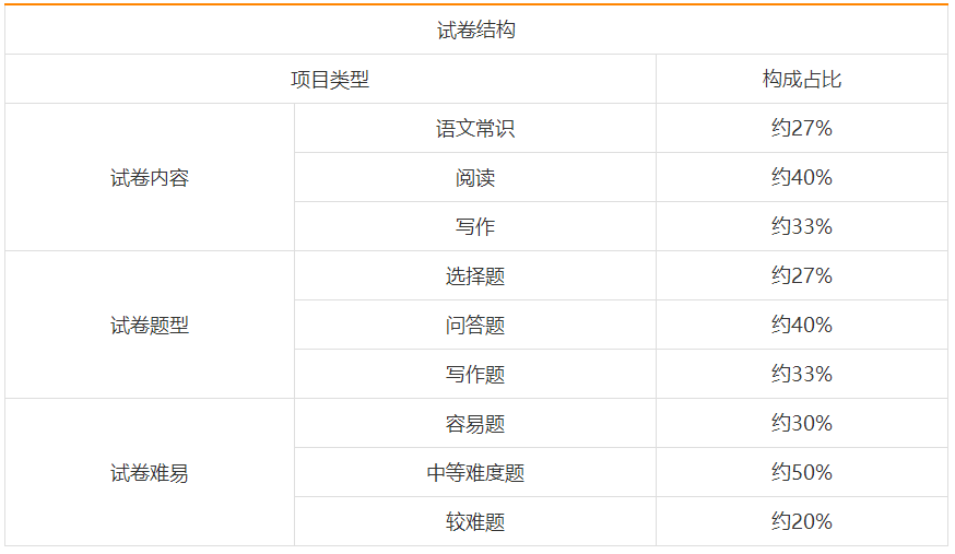 成考专升本大学语文试卷结构.png