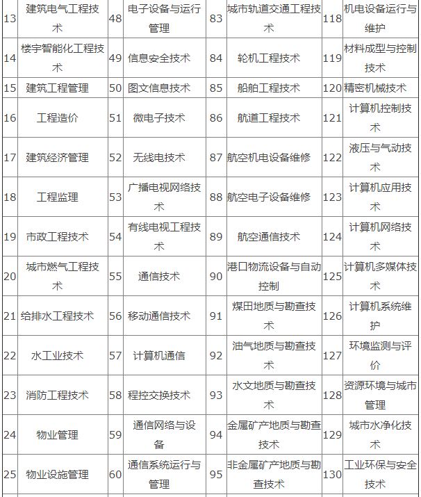 建造师注册专业对照表2.JPG