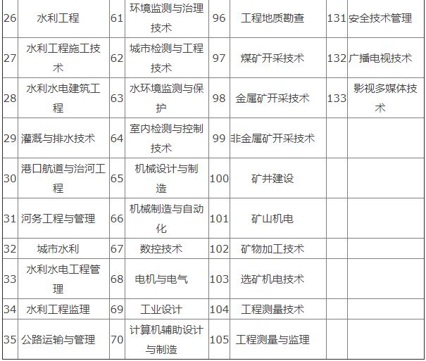 建造师注册专业对照表3.JPG